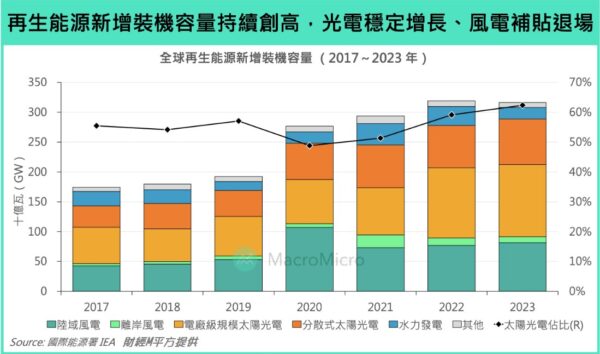 全球發電量發展趨勢