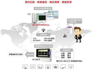 工業數據預警及環境監控